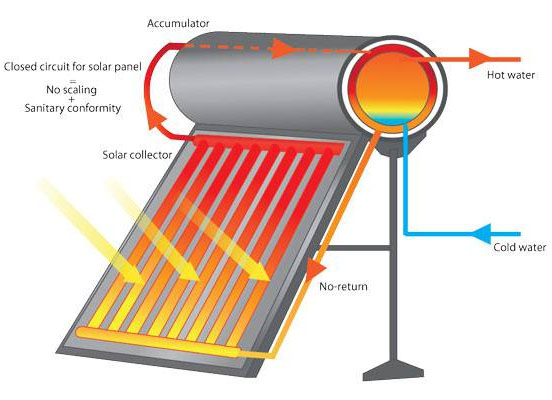 Closed Coupled Solar Hot Water System