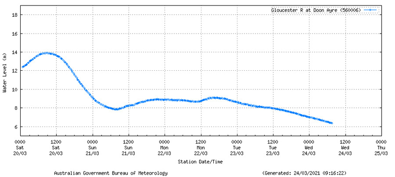 river height