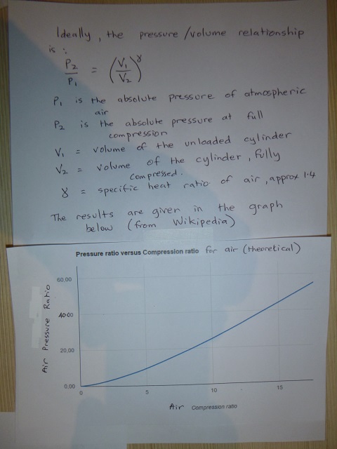 Pressure ratio versus compression ratio.