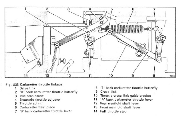 Figure U33 - Throttle Linkage