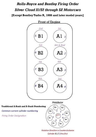 RR V8 Firing Order