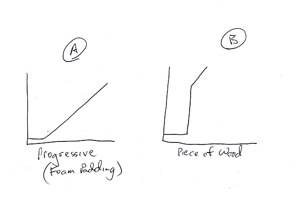 Brake Pedal Feel Graphed