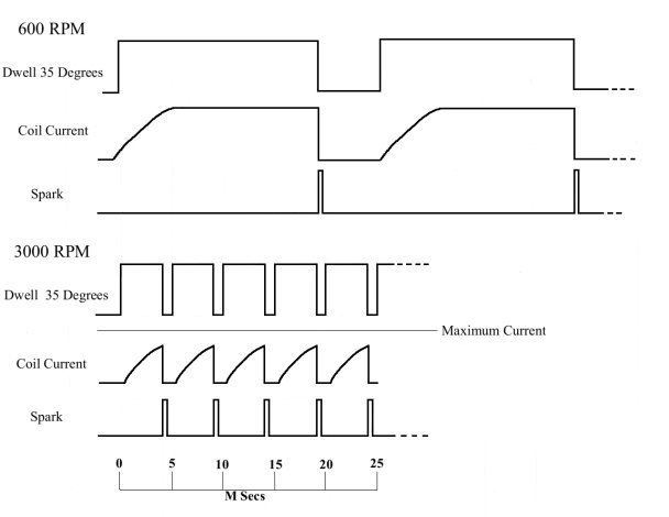 Shadow Ignition Waveforms