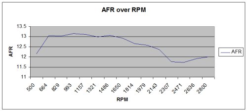 Average AFR