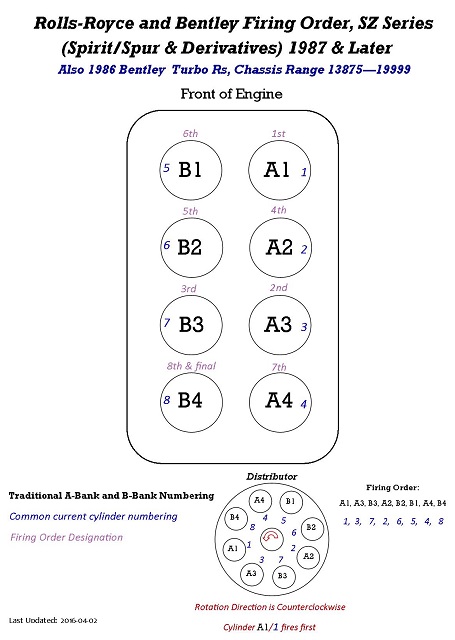 1987 and Later SZ Firing Order