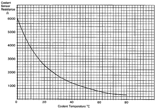 CoolantSensorResistance