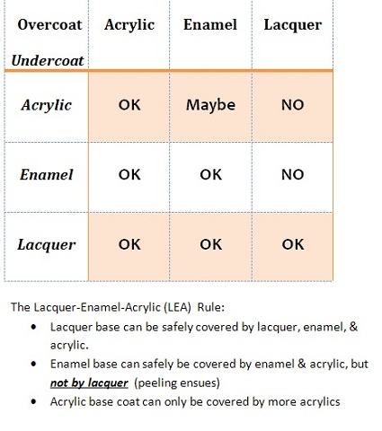 Paint Compatibility Chart