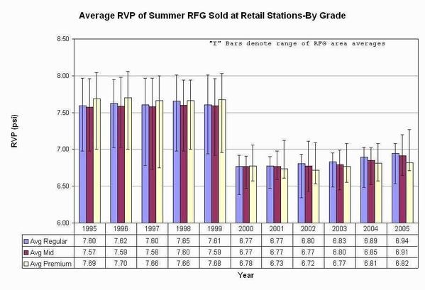 RVP in U.S. Gas 1995-2005